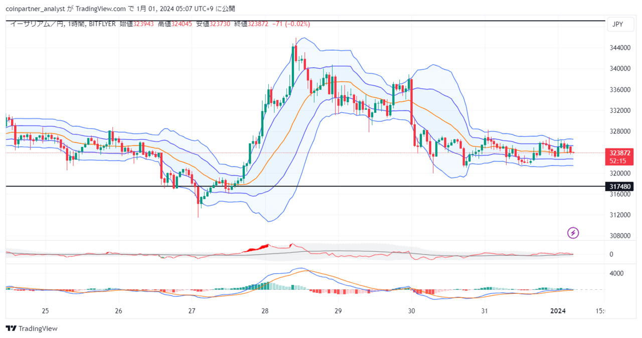速報】仮想通貨は不安定な推移 ビットコイン(BTC)・リップル(XRP)・イーサリアム(ETH) – CoinPartner(コインパートナー)