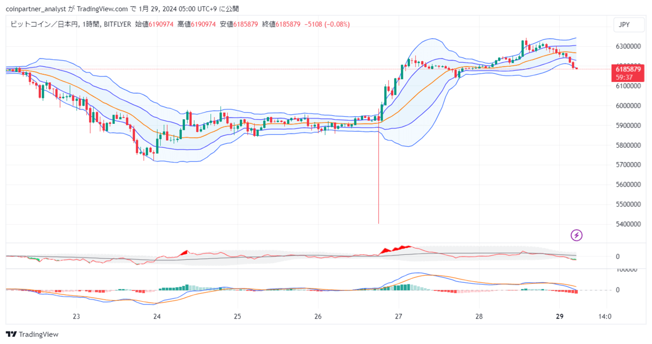 速報】仮想通貨は軟調な推移 ビットコイン(BTC)・リップル(XRP)・イーサリアム(ETH) – CoinPartner(コインパートナー)