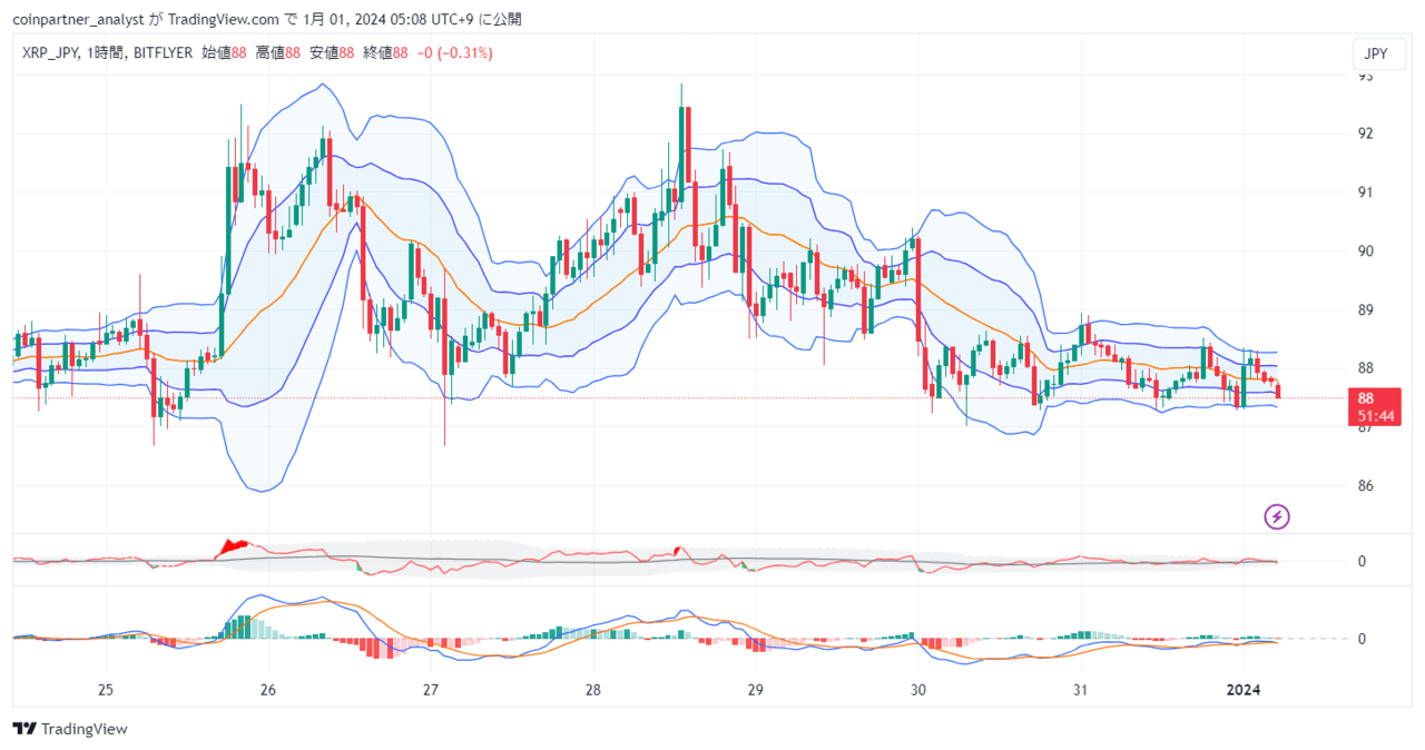 速報】仮想通貨は不安定な推移 ビットコイン(BTC)・リップル(XRP)・イーサリアム(ETH) – CoinPartner(コインパートナー)