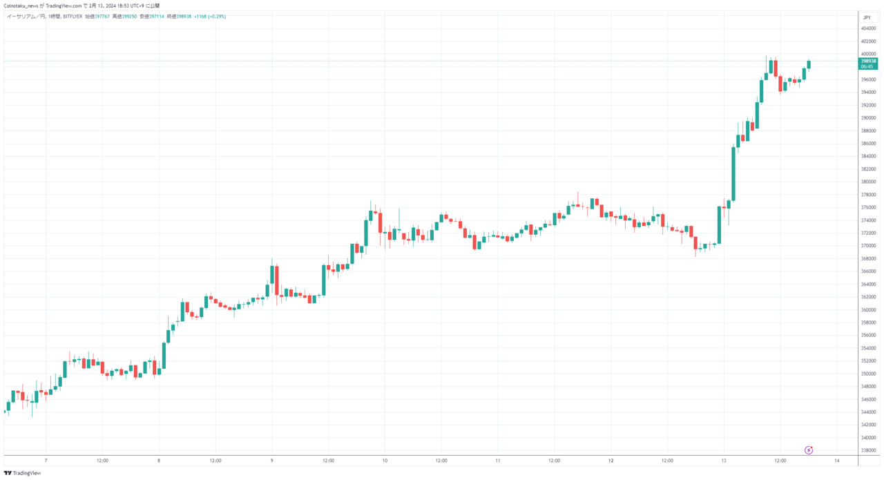 速報】イーサリアムを中心に上昇推移 ビットコイン(BTC)・リップル(XRP)・イーサリアム(ETH) – CoinPartner(コインパートナー)