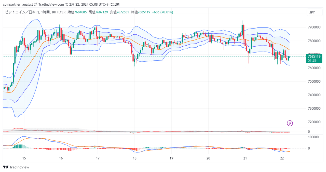 速報】仮想通貨は不安定な動き ビットコイン(BTC)・リップル(XRP)・イーサリアム(ETH) – CoinPartner(コインパートナー)