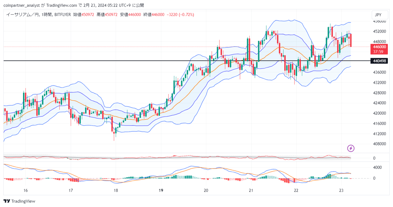 速報】仮想通貨は上値の重い展開 ビットコイン(BTC)・リップル(XRP)・イーサリアム(ETH) – CoinPartner(コインパートナー)