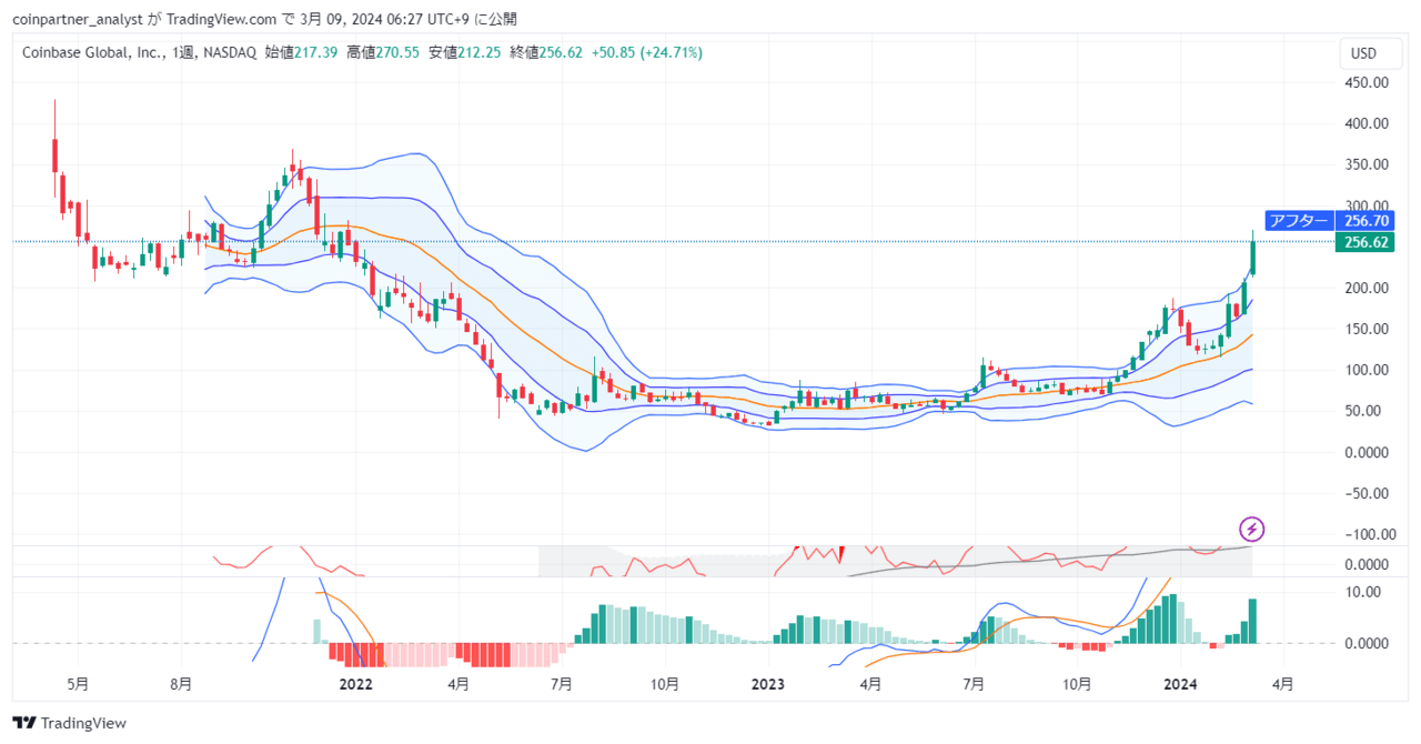 コインベースの株価が約2年ぶりに上場時の参考価格である250ドルを突破 – CoinPartner(コインパートナー)