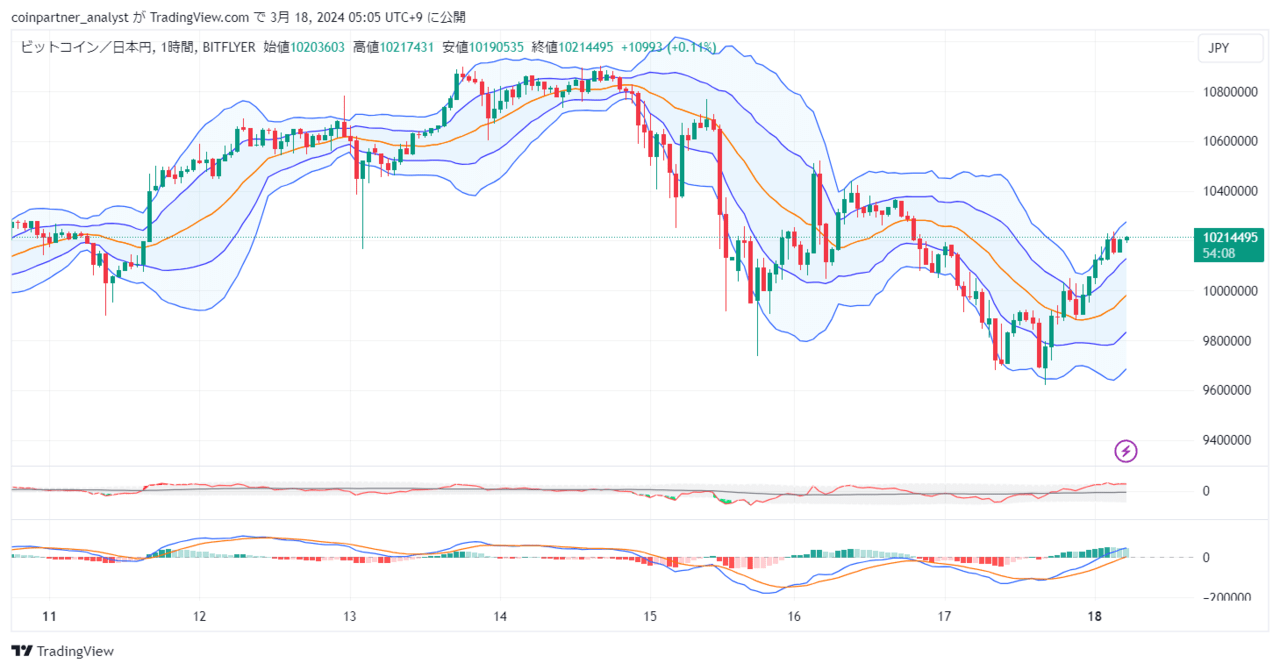 速報】仮想通貨は下落からの反発を見せる ビットコイン(BTC)・リップル(XRP)・イーサリアム(ETH) – CoinPartner(コイン パートナー)