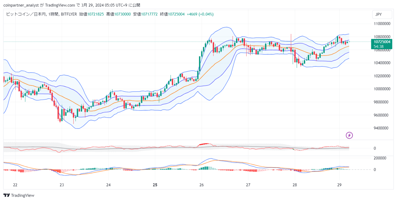 速報】仮想通貨は反発を見せる ビットコイン(BTC)・リップル(XRP)・イーサリアム(ETH) – CoinPartner(コインパートナー)