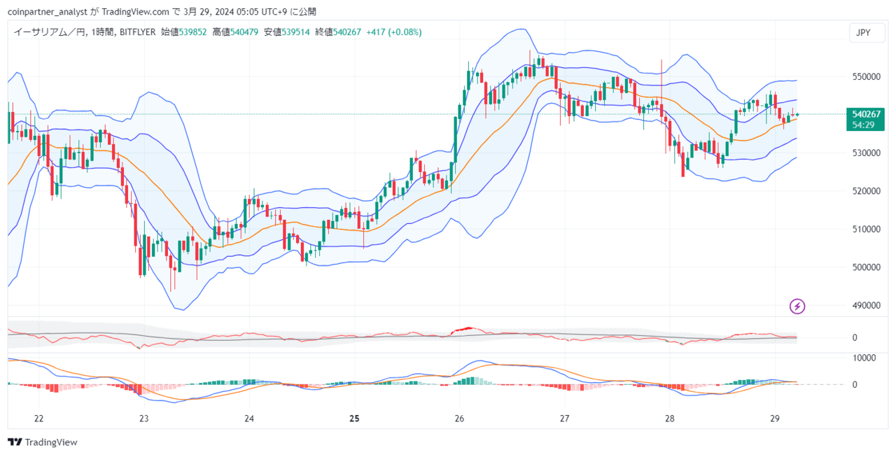 速報】仮想通貨は反発を見せる ビットコイン(BTC)・リップル(XRP)・イーサリアム(ETH) – CoinPartner(コインパートナー)