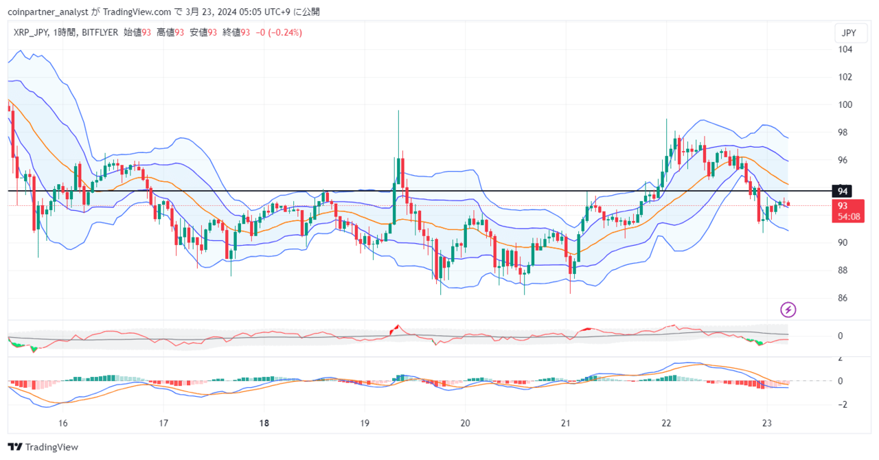 速報】仮想通貨は軟調な推移を見せる ビットコイン(BTC)・リップル(XRP)・イーサリアム(ETH) – CoinPartner(コインパートナー)