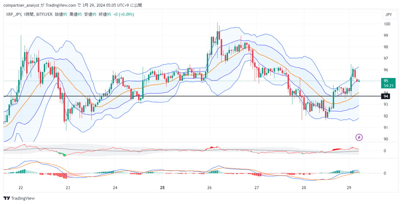 速報】仮想通貨は反発を見せる ビットコイン(BTC)・リップル(XRP)・イーサリアム(ETH) – CoinPartner(コインパートナー)