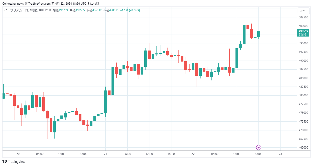 速報】ビットコインとイーサリアムが小さく上昇 ビットコイン(BTC)・リップル(XRP)・イーサリアム(ETH) –  CoinPartner(コインパートナー)