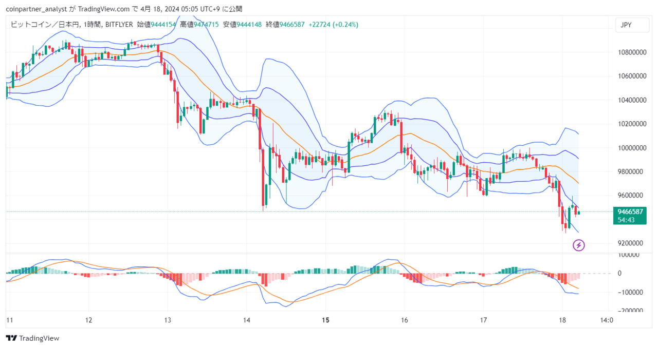 速報】仮想通貨はビットコインが950万円割れ ビットコイン(BTC)・リップル(XRP)・イーサリアム(ETH) – CoinPartner(コイン パートナー)