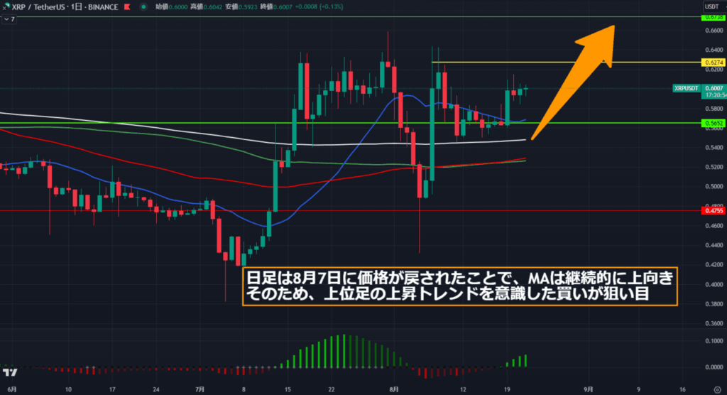 相場分析】リップル(XRP)予想・テクニカルポイント｜上位足の上昇