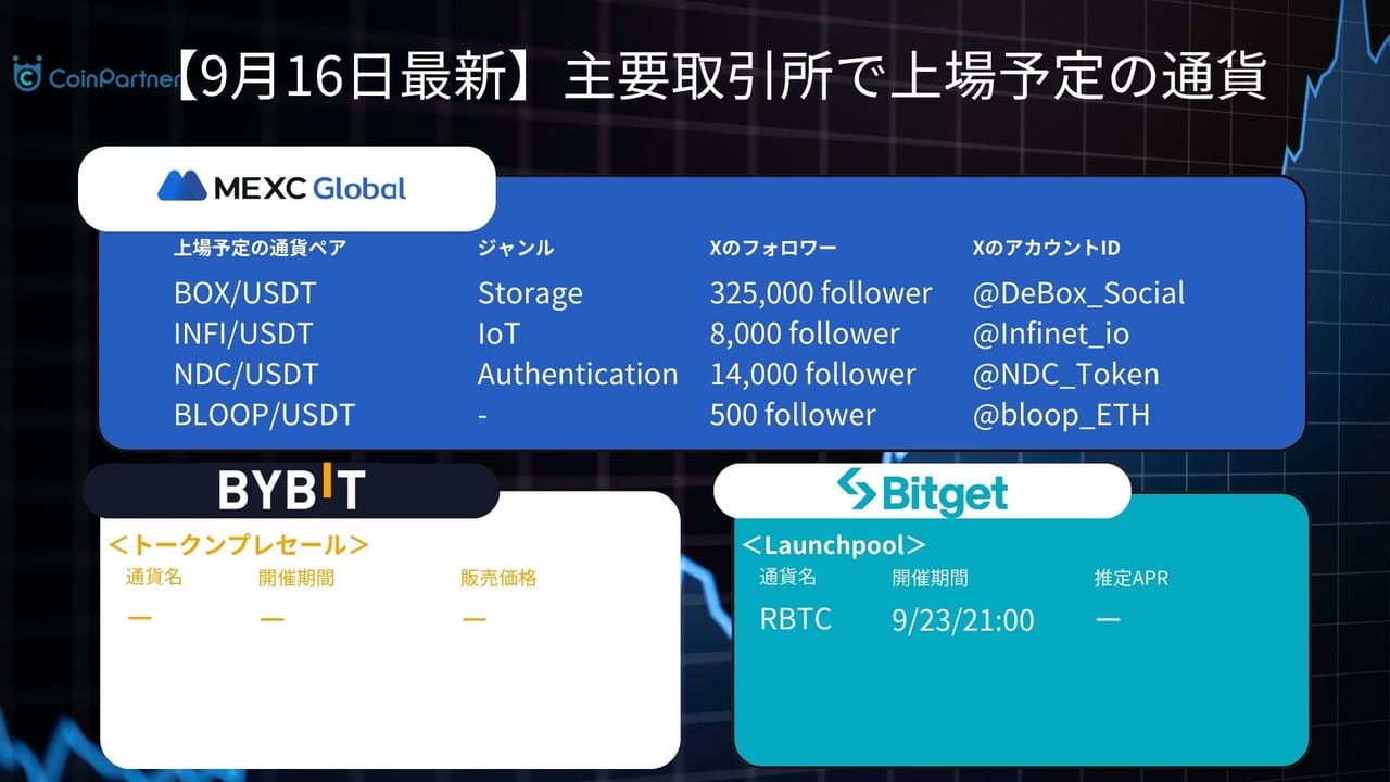 9/16】本日上場予定の仮想通貨一覧｜MEXC・bybit・bitgetの上場戦への参加方法 – CoinPartner(コインパートナー)
