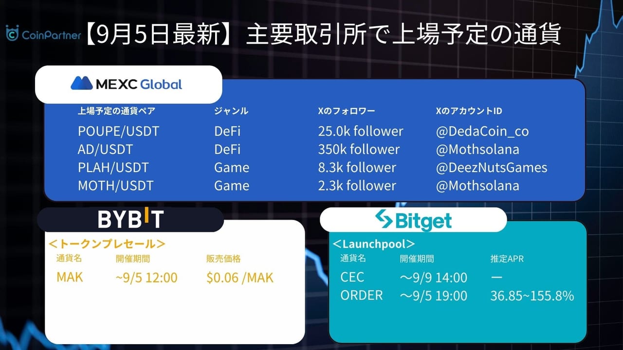 9/5】本日上場予定の仮想通貨一覧｜bybit・MEXC・bitgetの上場戦の参加方法 – CoinPartner(コインパートナー)