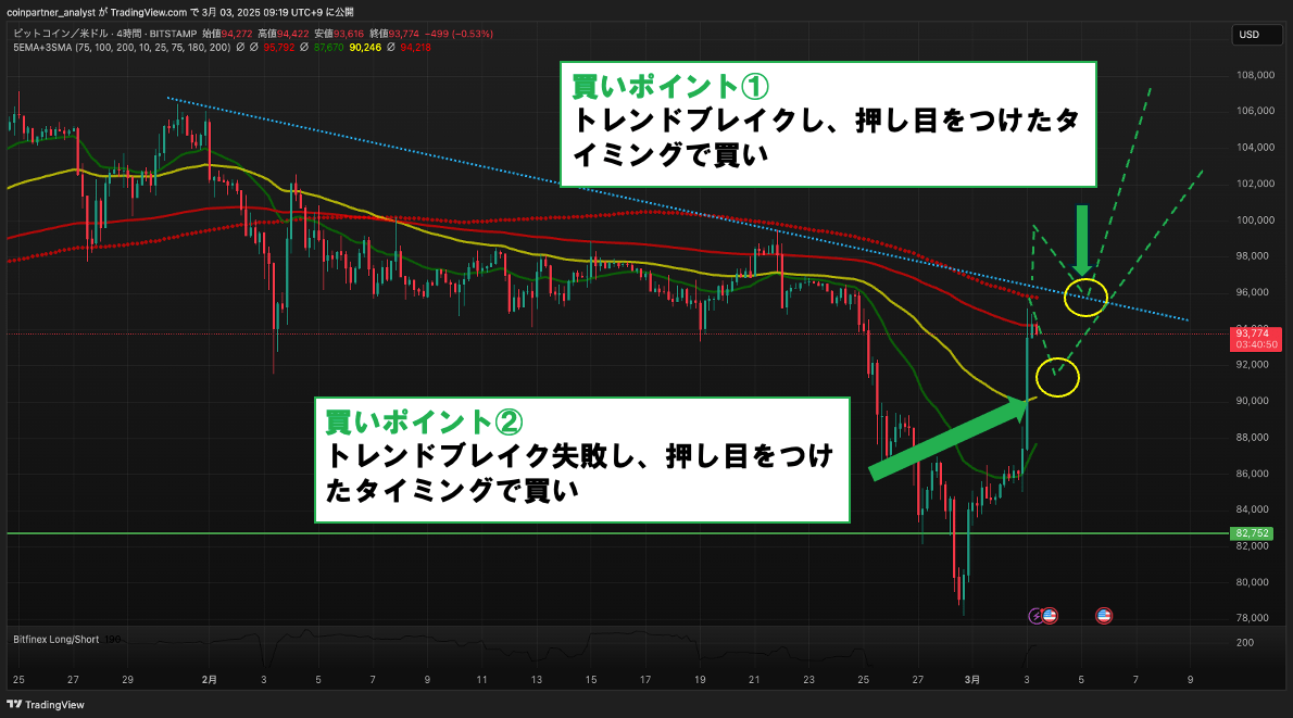 相場分析】今週のビットコイン価格の展望｜トランプ発言により急騰、どこまで上昇する？ – CoinPartner(コインパートナー)