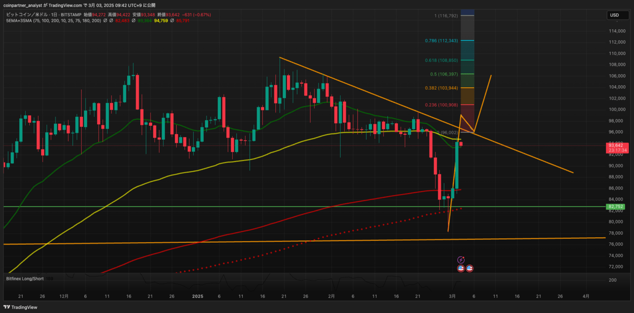 相場分析】今週のビットコイン価格の展望｜トランプ発言により急騰、どこまで上昇する？ – CoinPartner(コインパートナー)