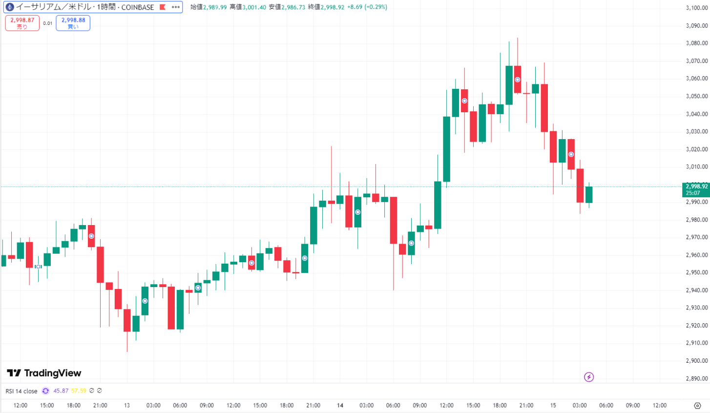 速報】ビットコイン(BTC)・リップル(XRP)は小幅上昇、イーサリアム(ETH)は前日比ほぼ横ばい 規制不透明感と米ドル高続く –  CoinPartner(コインパートナー)