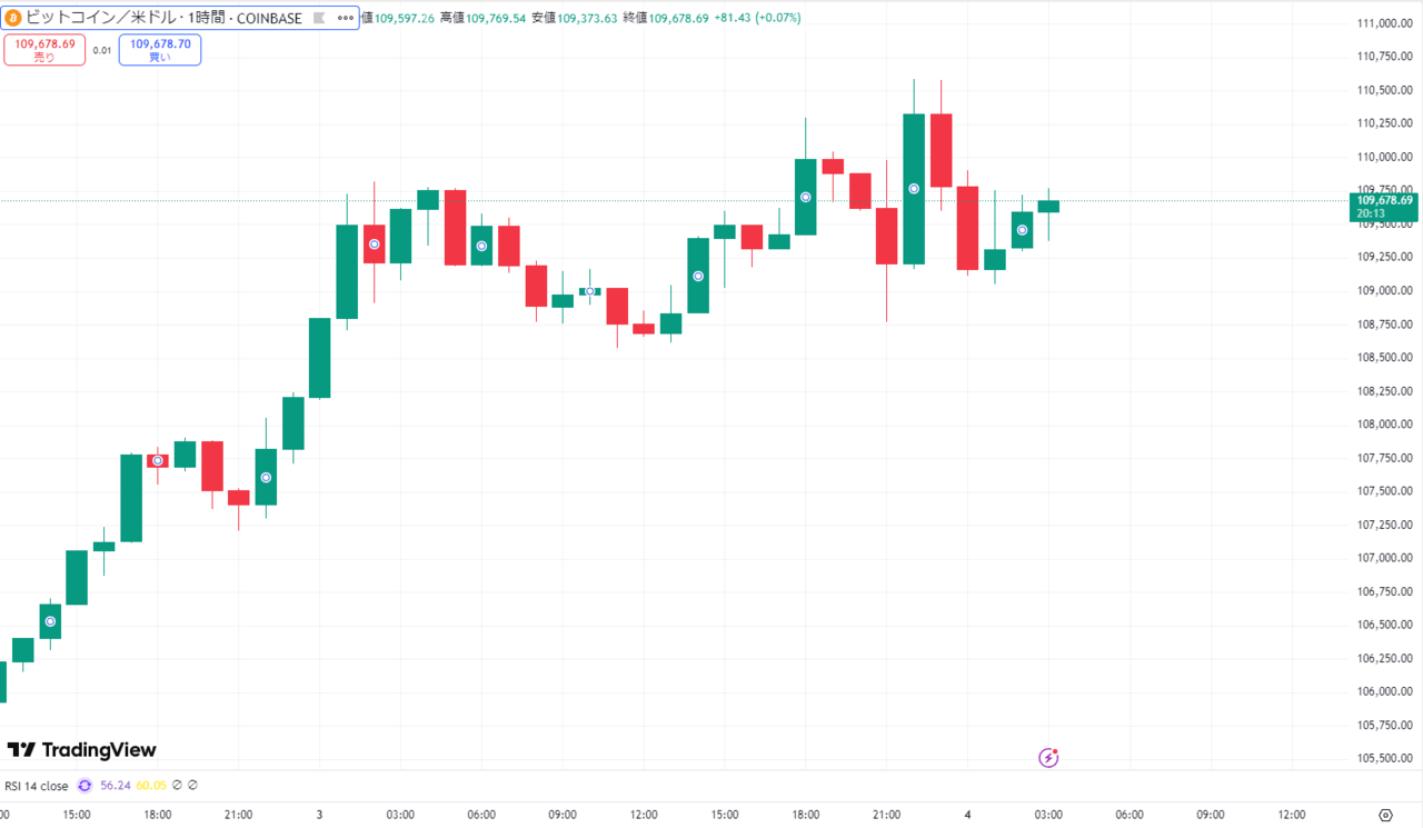 速報】仮想通貨は、BTC（ビットコイン）・ETH（イーサリアム）・XRP（リップル） 上昇と攻防の節目注視 – CoinPartner(コイン パートナー)