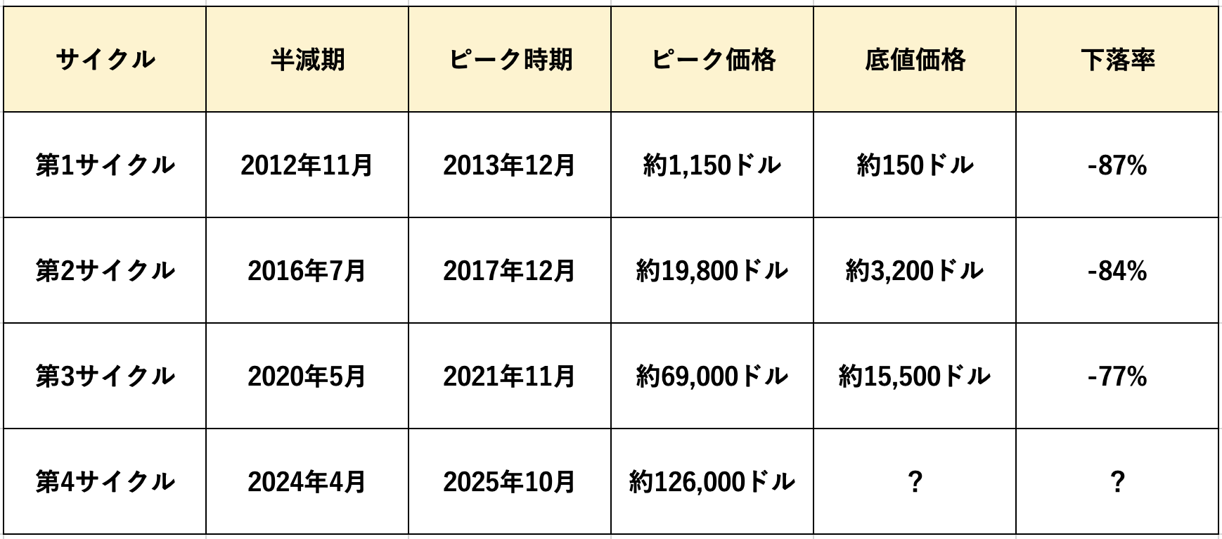 2026年相場展望】ビットコイン価格どうなる？｜4年サイクルで暴落？今後を大胆予想！ – CoinPartner(コインパートナー)