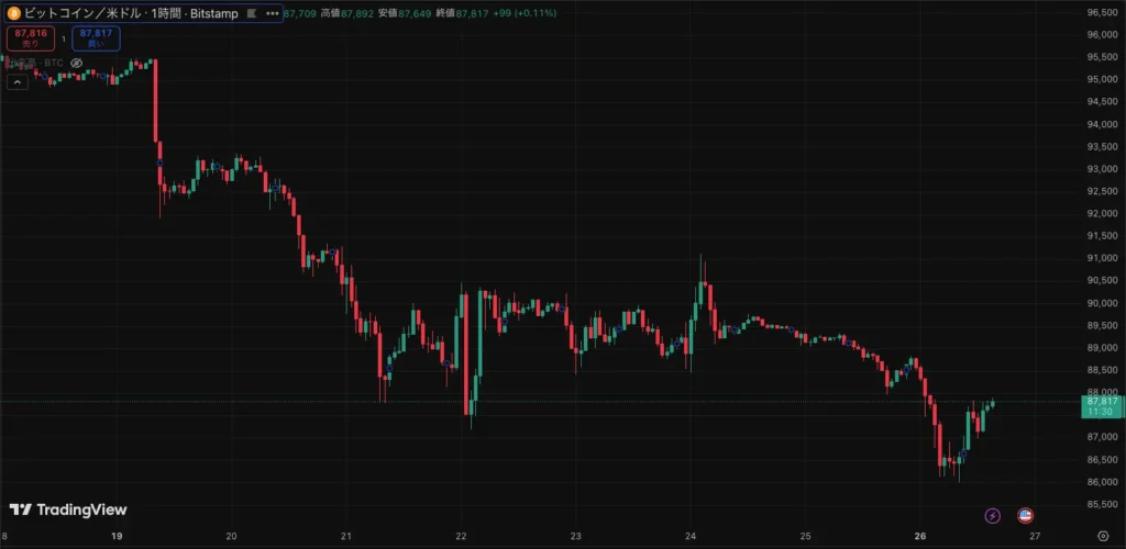 ビットコインは5〜8％下落、金(ゴールド)は5,000ドル突破｜米政治・金融不安で資金の行き先分かれる