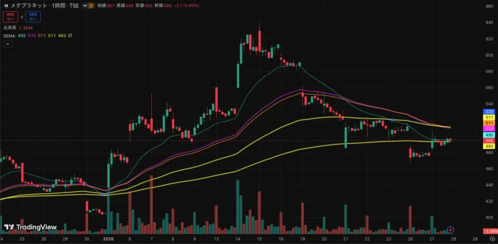 メタプラネット株価、業績修正受け乱高下｜一時500円超に反発