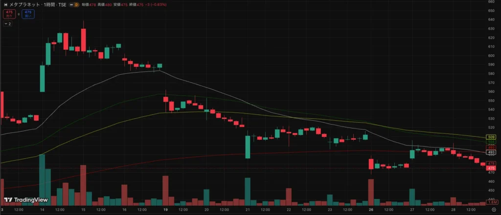 メタプラネット、株価4％下落で戻り鈍く｜BTC連動性を巡る二つのシナリオ