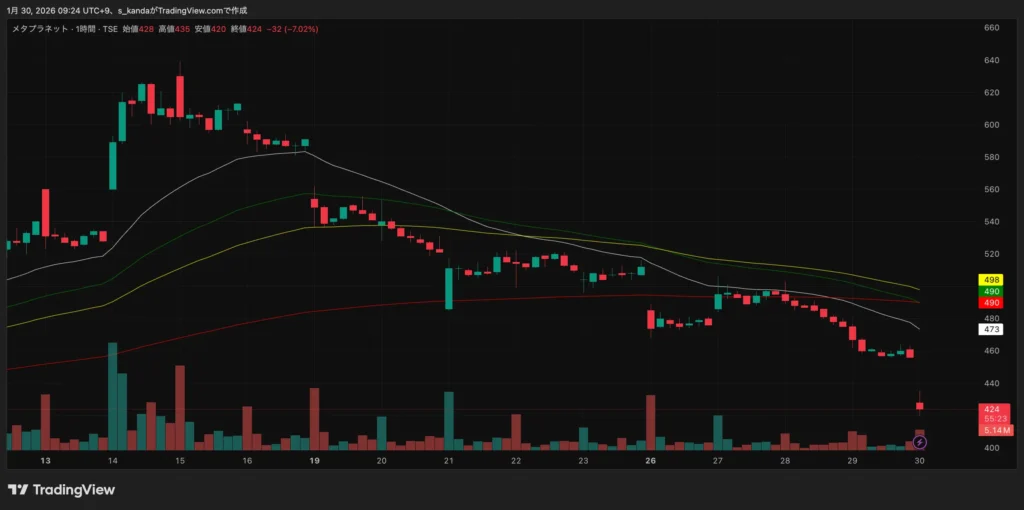 メタプラネット、第三者割当で最大約210億円調達｜株価は1週間で約11％下落