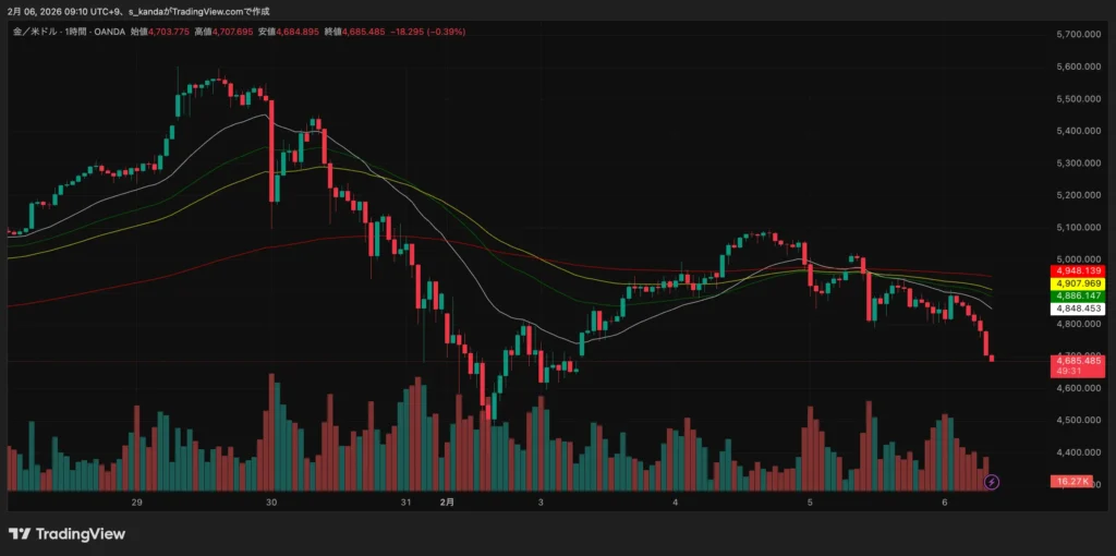 金4700ドル台まで下落、銀は23％超暴落｜CME証拠金引き上げと清算拡大が重荷