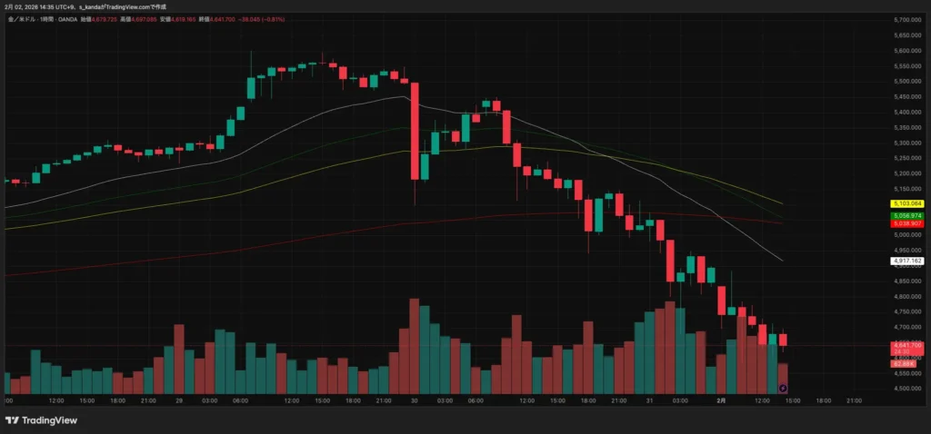 金(ゴールド)価格は4,600ドル台に下落、ビットコインは8万ドル割れ｜ドル高・ETF流出が重なった相場