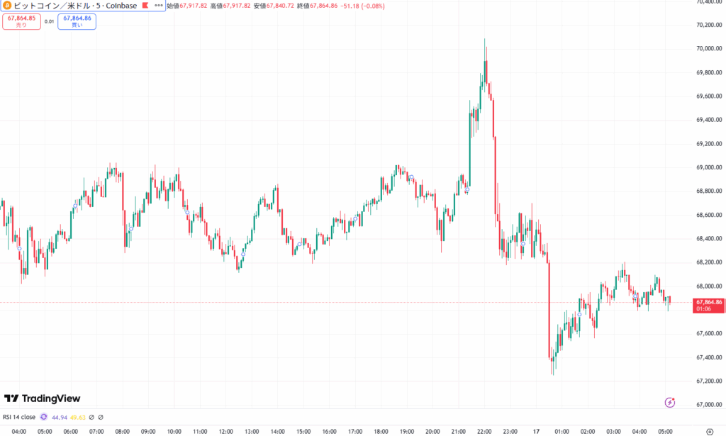 ビットコイン、7万ドル台からの急落！6万8000台の攻防続く　ストラテジーの社債株式転換計画に注目