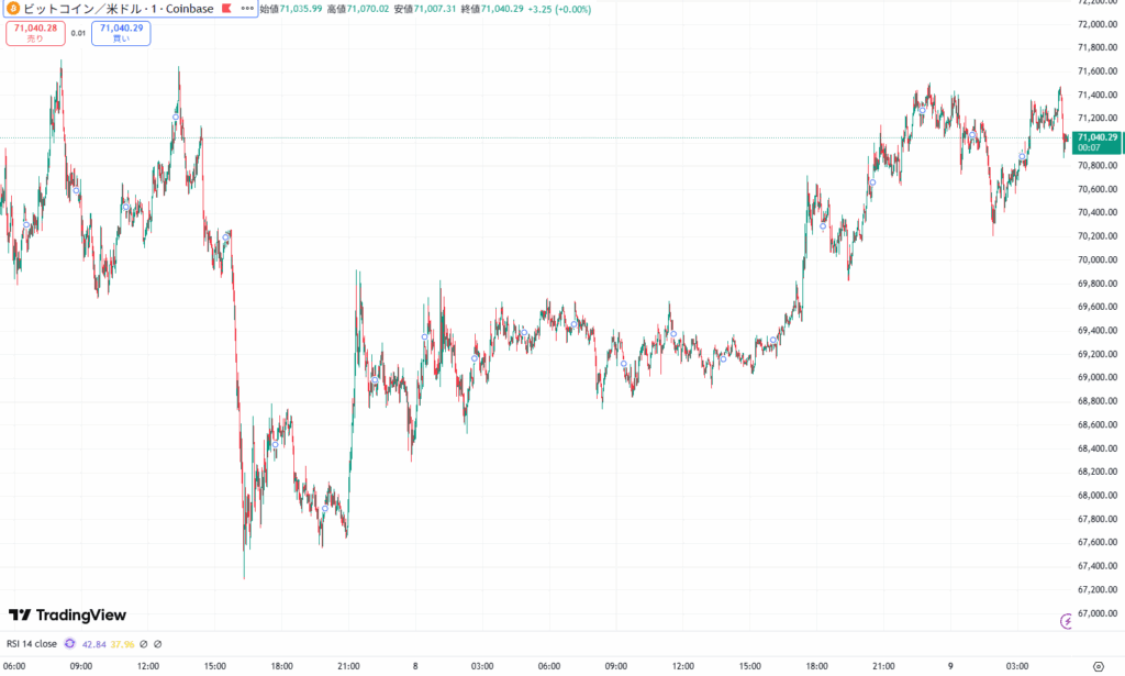 ビットコイン、急落からの急反発 7万1000ドル台を再び回復 ジム・クレイマー氏「トランプ政権がBTCを買い増し中」発言の真偽に注目