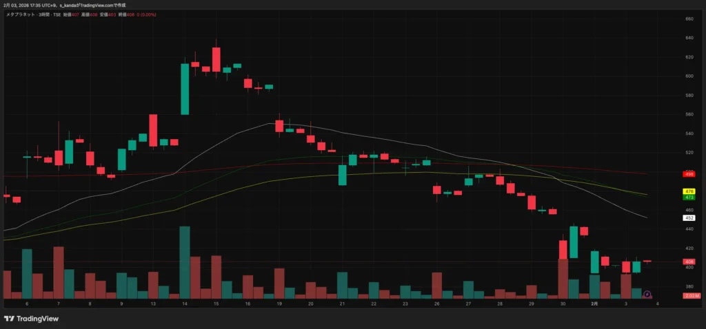 メタプラネット、株価400円前後で不安定推移｜2月2日に7.37％下落、499円増資を警戒
