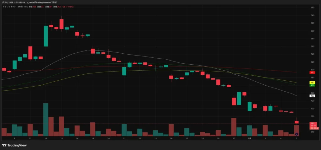 メタプラネット、株価390円に下落｜BTC7万3千ドル割れと決算控え警戒