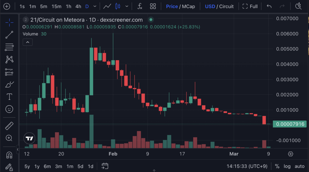 ミームコイン「21コイン（2131KOBUSHIDE）」開発者が正体判明し全売却、トークン価格88％急落