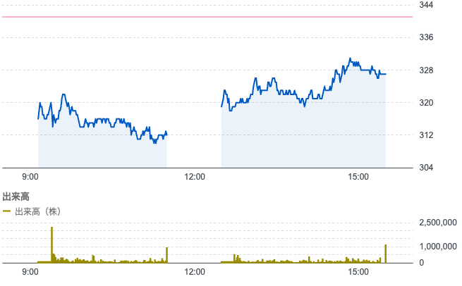メタプラネット、株価327円まで下落｜BTCは6万7000ドル台で推移