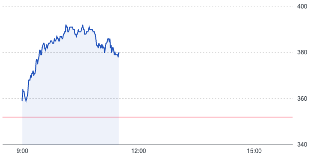 メタプラネット、株価一時393円へ上昇｜ビットコイン関連投資拡大を材料に
