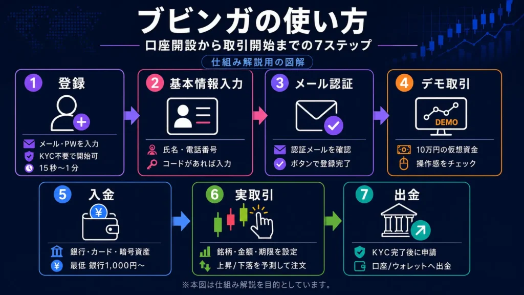 ブビンガのデモ口座取引画面