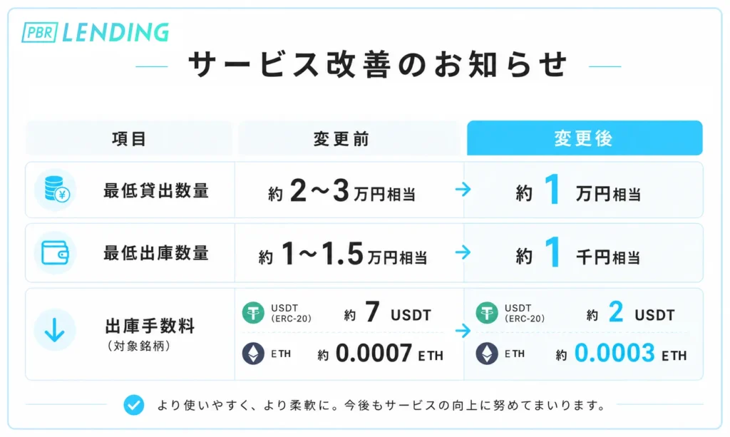 暗号資産レンディングのPBR LENDING、最低貸出数量を約1万円相当に引き下げ｜最低出庫数量・出庫手数料も見直し、少額から利用しやすいサービスへ