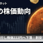 メタプラネット、BTC上昇でも株価222円へ下落｜買い増し止まり、割安でも売り継続