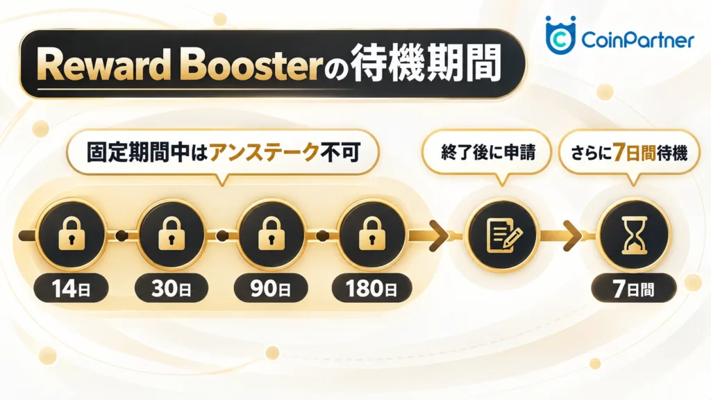 Reward Boosterでロック中はどうなる？を分かりやすく整理した解説画像