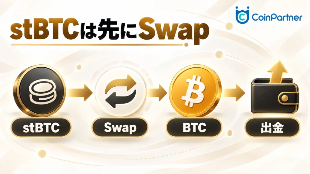 stBTCのままでは出金できない｜先にBTCへスワップするを分かりやすく整理した解説画像