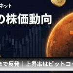 メタプラネット、3日ぶり反発で株価255円｜上昇率はビットコインの約5倍