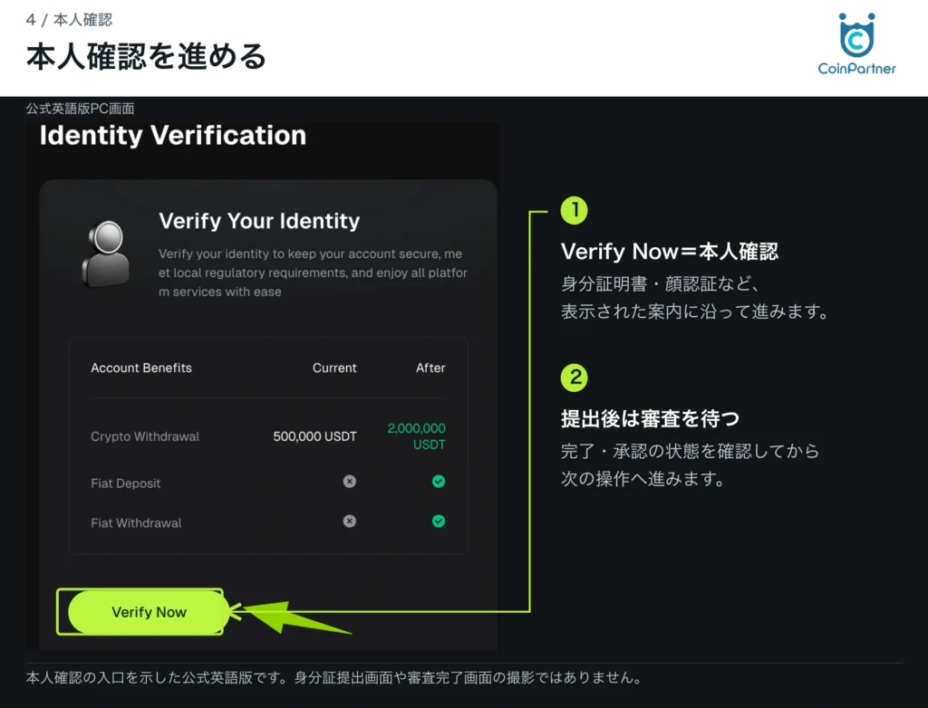 本人確認を進める。実画面に日本語の操作説明と矢印を付けた手順画像。