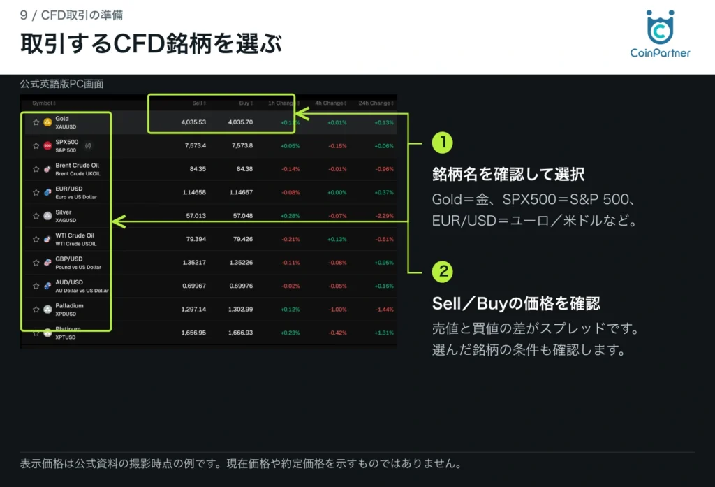 取引するCFD銘柄を選ぶ。実画面に日本語の操作説明と矢印を付けた手順画像。